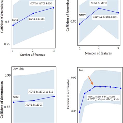 Sequential Forward Selection Sfs Results For Different Dates As Well