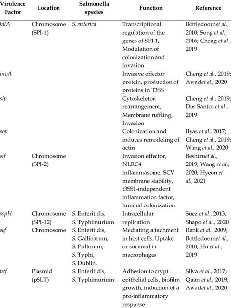 Distribution Of Virulence Factors Among Salmonellosis Species