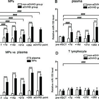 Comparison Of Mir Expressions In Mps Plasma And T Lymphocytes From