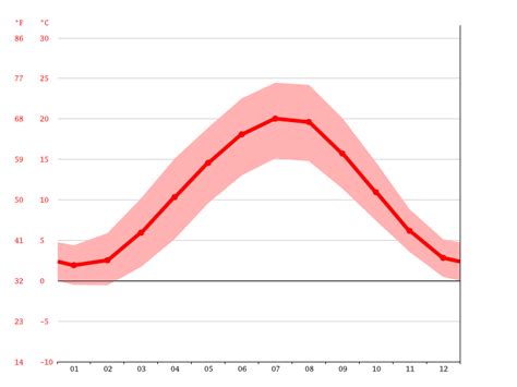 Frankfurt Am Main Climate Weather Frankfurt Am Main And Temperature By Month