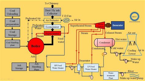 Block Diagram Of Thermal Power Plant Automation System Therm