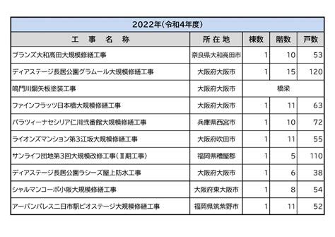 2022年改修工事実績一覧 ダイワテック株式会社