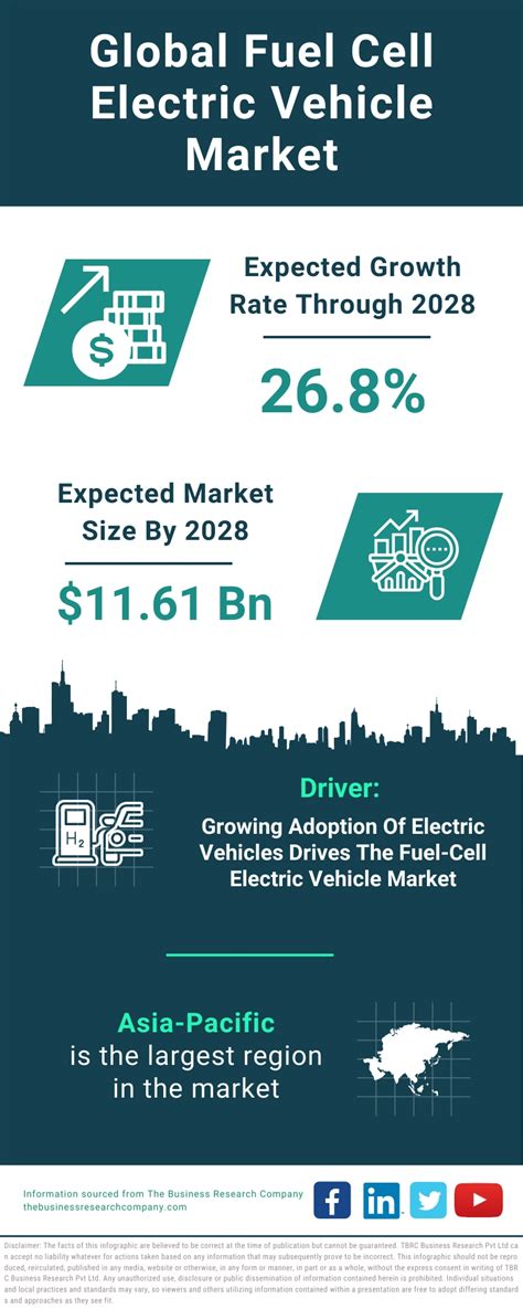 Fuel Cell Electric Vehicle Market Growth And Future Infographic