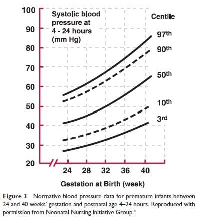 Blood Pressure Chart In Preterm Infants - Best Picture Of Chart ...