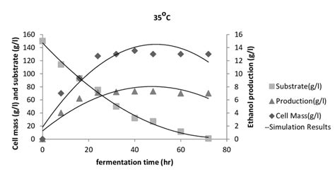 Cell Mass Substrate Utilization And Ethanol Production At 35 O C