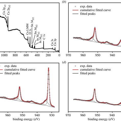 Xps Survey Spectrum Of The Film Prepared At C A Cu P Core Level