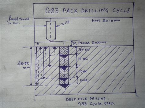 Fanuc G83 drilling cycle क use कस करत ह VMC Programming म