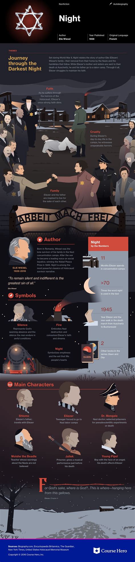 Night Infographic World Literature English Literature Classic