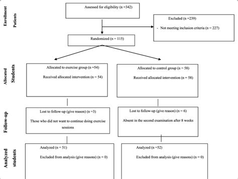 Modified Consort Flow Diagram For Individual Randomized Controlled