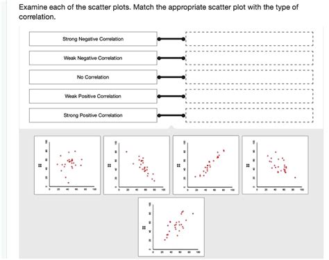 SOLVED: Examine each of the scatter plots. Match the appropriate ...