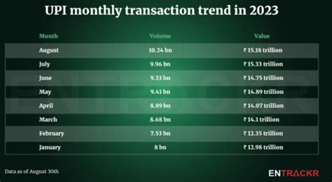 Upi Achieves Milestone Of Billion Transactions In August Legacy Ias