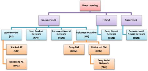 Classification Of Deep Learning Techniques [5] Download Scientific