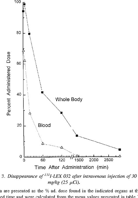 Figure From Biodistribution And Pharmacokinetics Of I Labeled Lex