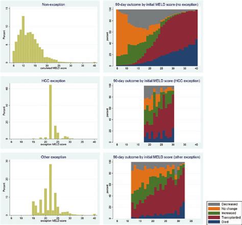 Distribution of MELD scores and 90-day outcomes by MELD score. Left... | Download Scientific Diagram