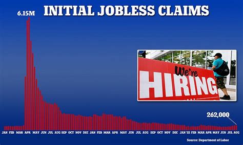 Us Unemployment Claims Rise By 14 000 To 262 000 Daily Mail Online