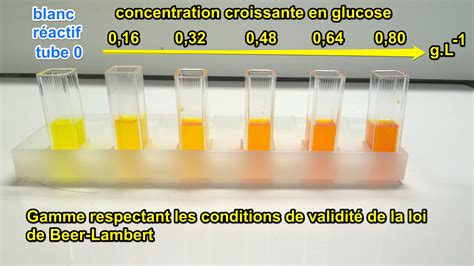 Le dosage colorimétrique par étalonnage