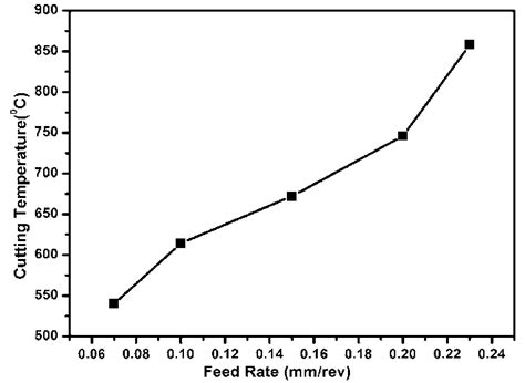 Variation Of Cutting Temperature With Feed Rate Download Scientific Diagram