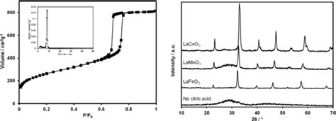 Table From High Surface Area Mesoporous Perovskites For Catalytic