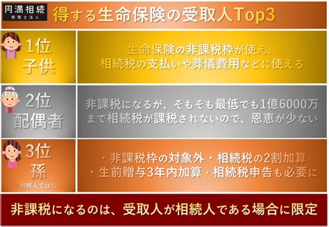 相続税対策の生命保険個人は、受取人を配偶者から子供に変更せよ！ 円満相続税理士法人｜東京・大阪の相続専門の税理士法人