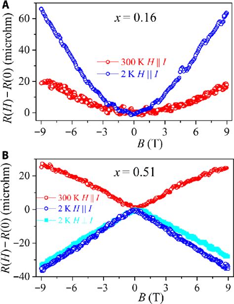 Magnetoresistances Of 0001 Mn 3x Sn 1−x Films Resistance Change