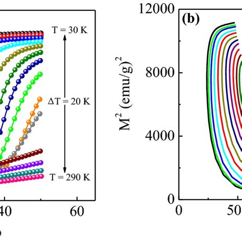 A External Magnetic Field Dependent Magnetization Of Pcsmo Compound At