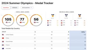 Paris 2024 Olympic Medal Count Trackers DataViz Weekly