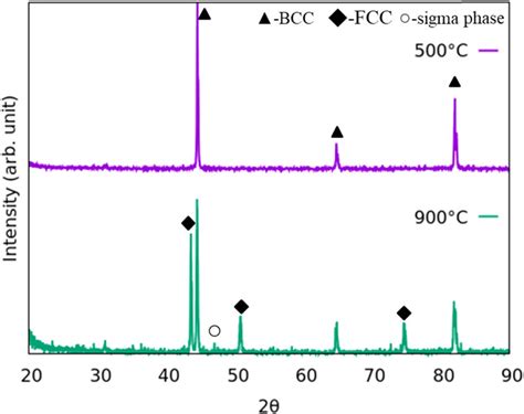 Xrd Spectra Of Gas Atomized Alcocrfeni Powders After Annealing At 500