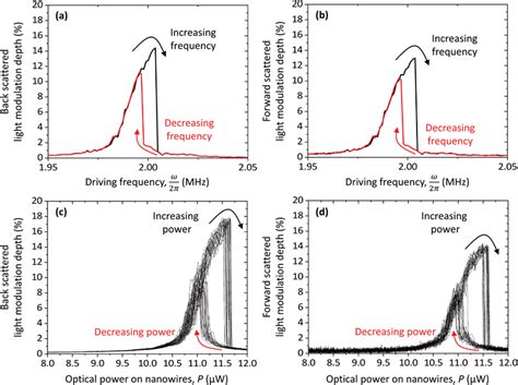 Acoustical And Optical Control Of Bistability A B Modulation Depth Of