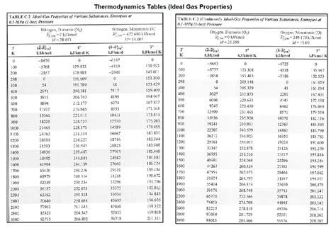 Solved Thermodynamics Tables Ideal Gas