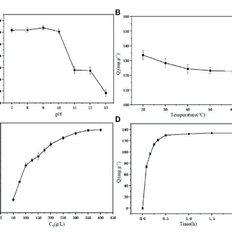 A Effect Of Ph On Equilibrium Adsorption Capacity B Effect Of