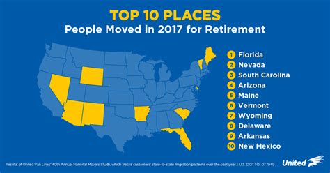 Where Do Retirees Move? - Ogorek Wealth Management, LLC