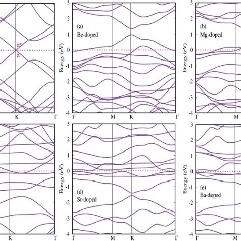 Band Structure Diagrams For Aem Atom Doped Monolayer 4 Â 3 Graphene Download Scientific