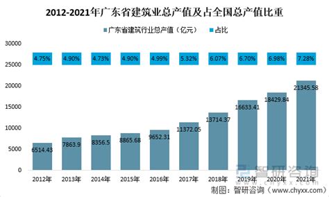 2021年广东省建筑业经济运行情况：建筑行业增加值达51701亿元，占全省gdp比重持续上涨 图 智研咨询