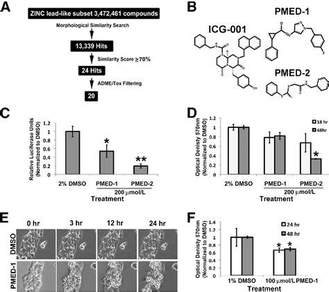 Figure 1 From Tumorigenesis And Neoplastic Progression Identi ﬁ Cation