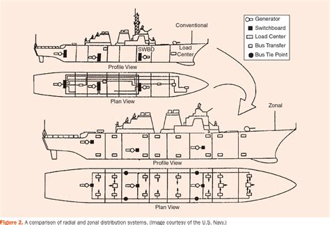 Figure 2 from Naval Power Systems: Integrated power systems for the ...