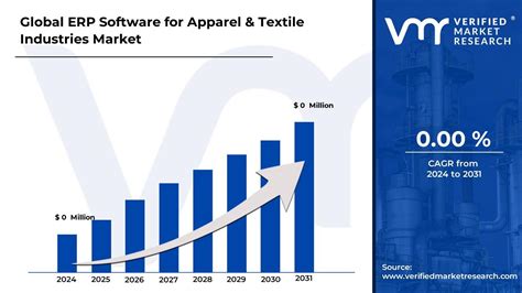 In Depth Industry Outlook Erp Software For Apparel Textile