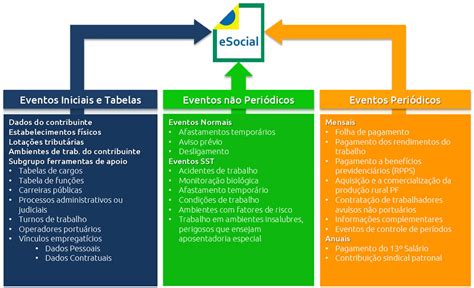 Grupo Gest O Rh Como Funciona Os Envios De Sst Para O Esocial E Quais