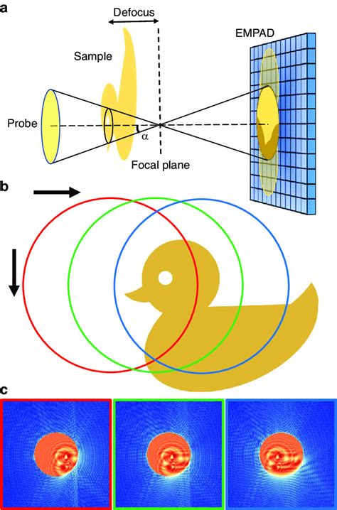 Schematic Of Defocused Probe Electron Ptychography A Experimental