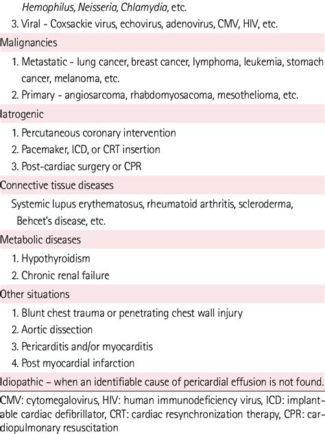 Pericarditis Causes