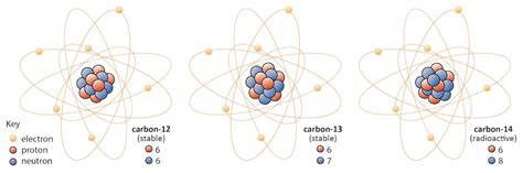 Carbon Isotopes