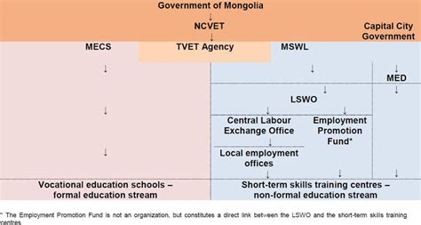 Mongolian Government Structure