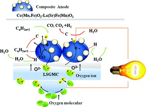 Doped Ceo Lafeo Composite Oxide As An Active Anode For Direct