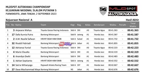 Hasil Juara Mldspot Autokhana Championship Kejurnas Slalom Putaran