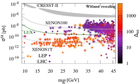 The Spin Independent Direct Detection Cross Section Values For The