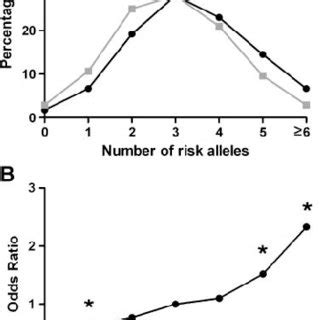 Number Of Risk Alleles In The CRC Cases And The Controls A The