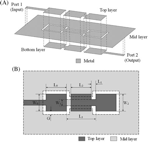 The Proposed Dual‐wideband Bpf A Side View Of Whole Structure B Top