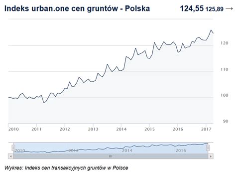 Ceny transakcyjne gruntów I kw 2017 r Raport Bankier pl