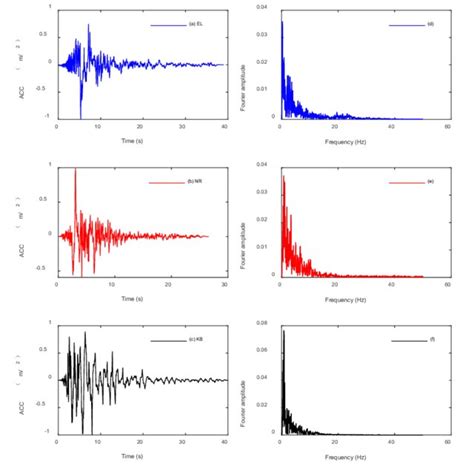 Time History And Frequency Spectrum Of Input Ground Motions 2 2 Strata Download Scientific