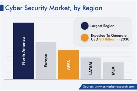 Cyber Security Market Size Trends Growth Report