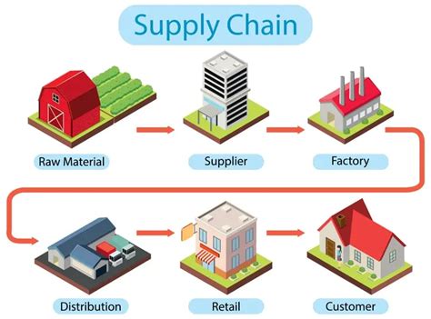 Tahapan Manajemen Rantai Pasok Supply Chain Komponen Dan Prinsipnya